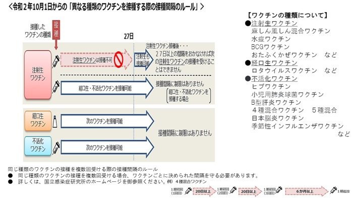 予防接種間隔