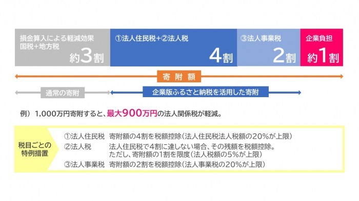 企業版ふるさと納税概要