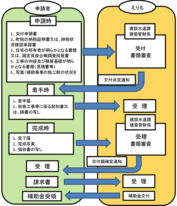 申請の流れのイメージ