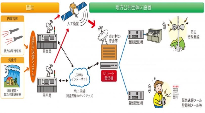 J-アラートシステム概要図