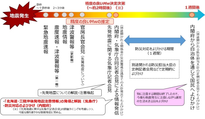 後発地震注意情報