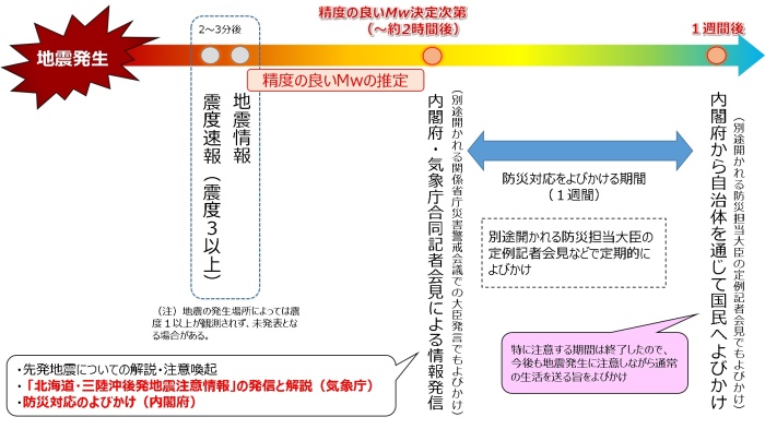 後発地震注意情報